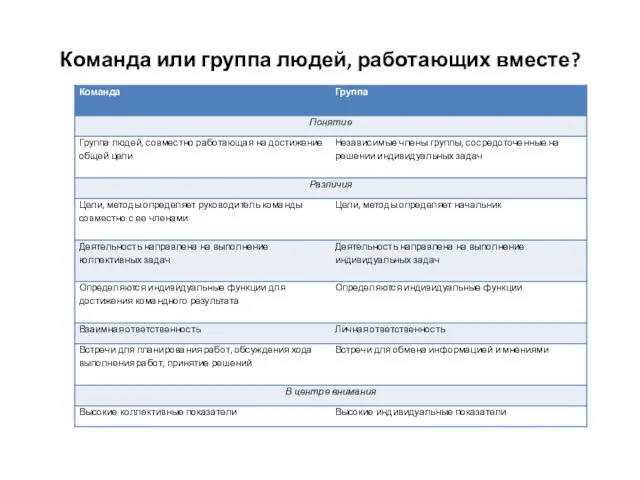 Команда или группа людей, работающих вместе?