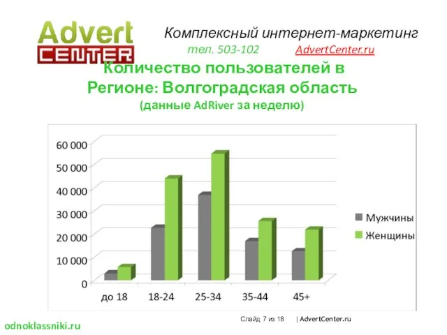 Слайд из 18 | AdvertCenter.ru Количество пользователей в Регионе: Волгоградская область (данные