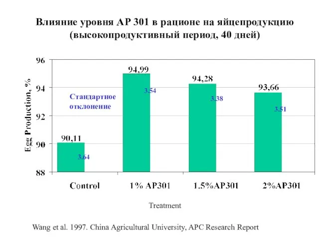 Влияние уровня АР 301 в рационе на яйцепродукцию (высокопродуктивный период, 40 дней)