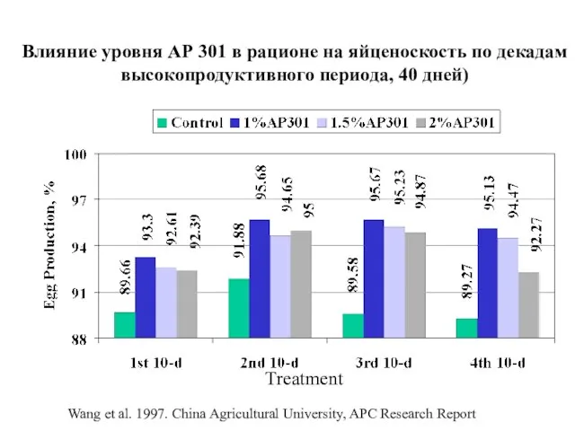 Влияние уровня АР 301 в рационе на яйценоскость по декадам высокопродуктивного периода,