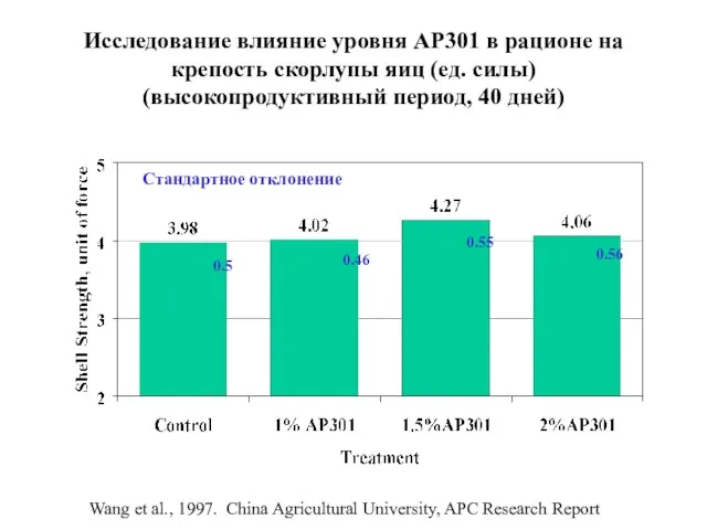 Исследование влияние уровня АР301 в рационе на крепость скорлупы яиц (ед. силы)