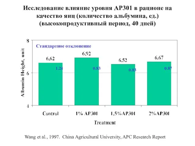 Исследование влияние уровня АР301 в рационе на качество яиц (количество альбумина, ед.)