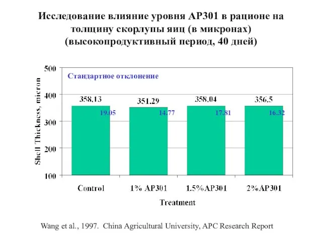 Исследование влияние уровня АР301 в рационе на толщину скорлупы яиц (в микронах)