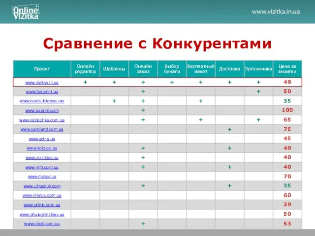 Сравнение с Конкурентами