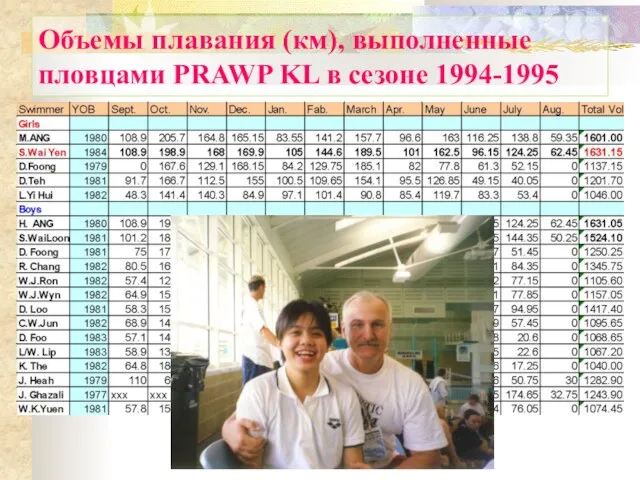 Объемы плавания (км), выполненные пловцами PRAWP KL в сезоне 1994-1995