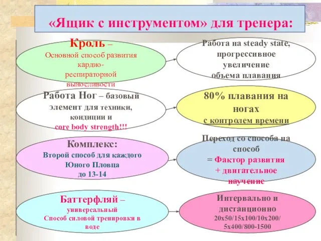 «Ящик с инструментом» для тренера: Кроль – Основной способ развития кардио- респираторной