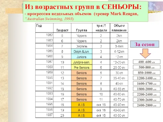 Из возрастных групп в СЕНЬОРЫ: - прогрессия недельных объемов (тренер Mark Reagan,