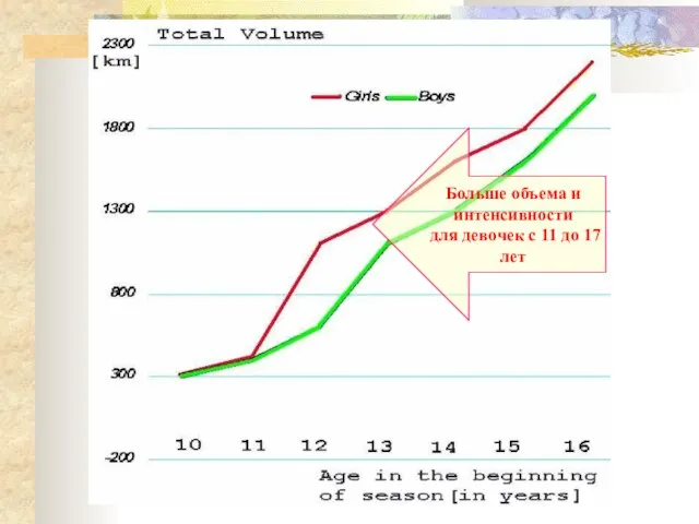 Больше объема и интенсивности для девочек с 11 до 17 лет