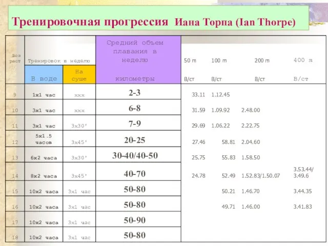 Тренировочная прогрессия Иана Торпа (Ian Thorpe)