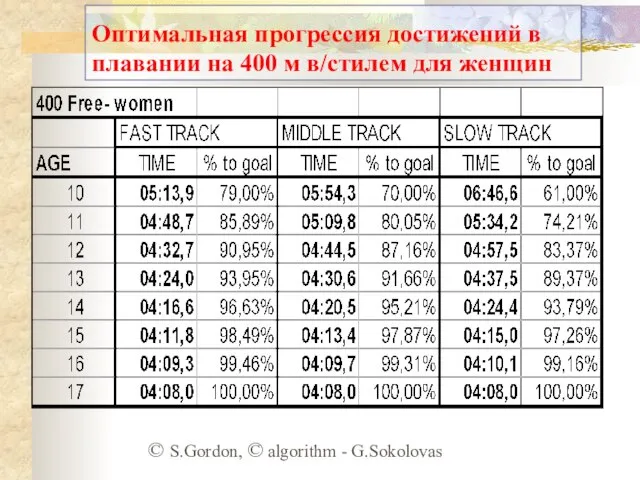 Оптимальная прогрессия достижений в плавании на 400 м в/стилем для женщин ©