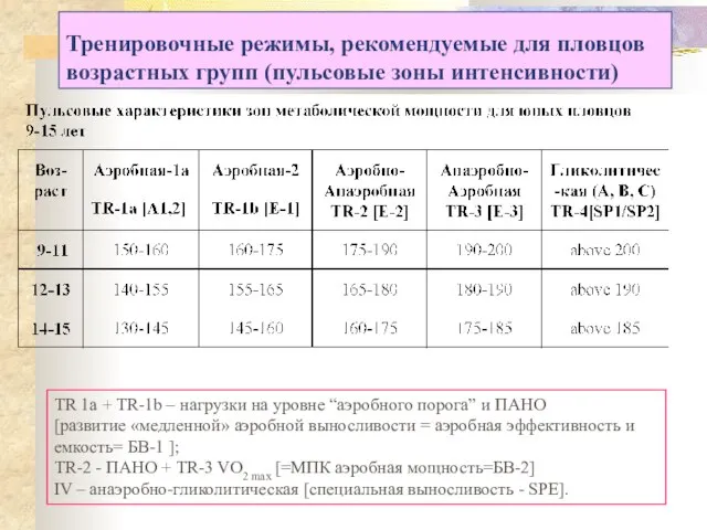 Тренировочные режимы, рекомендуемые для пловцов возрастных групп (пульсовые зоны интенсивности) TR 1a