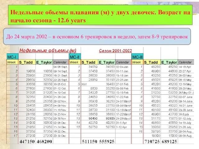 Недельные объемы плавания (м) у двух девочек. Возраст на начало сезона -