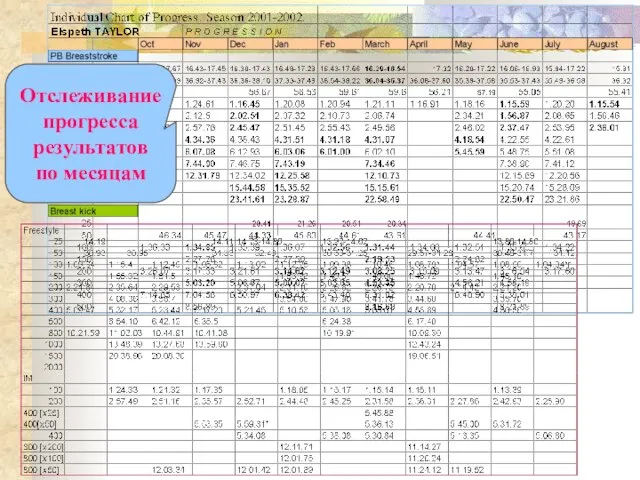 Отслеживание прогресса результатов по месяцам