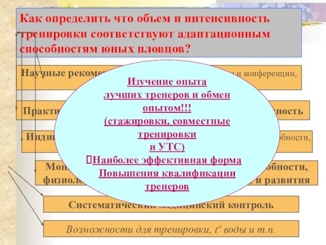 Как определить что объем и интенсивность тренировки соответствуют адаптационным способностям юных пловцов?