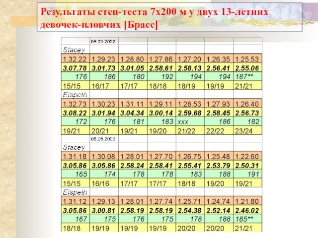 Результаты степ-теста 7x200 м у двух 13-летних девочек-пловчих [Брасс]