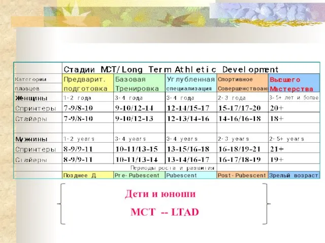 Дети и юноши MСТ -- LTAD