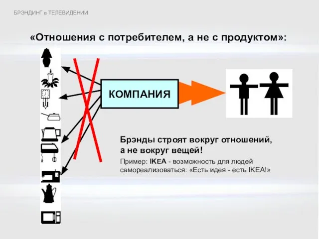 «Отношения с потребителем, а не с продуктом»: КОМПАНИЯ Брэнды строят вокруг отношений,