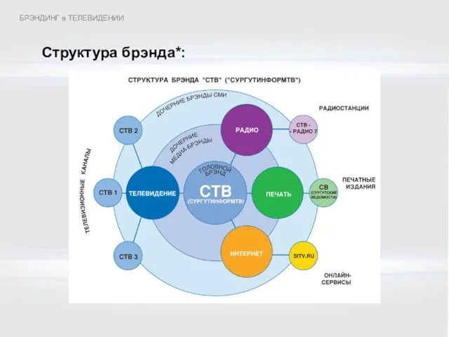 Структура брэнда*: БРЭНДИНГ в ТЕЛЕВИДЕНИИ