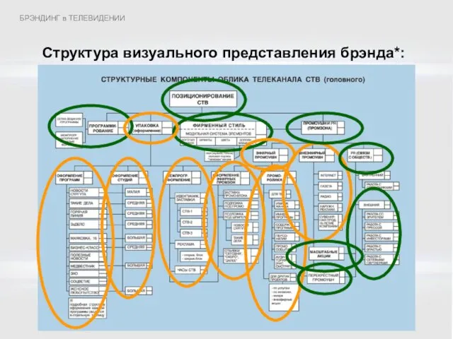 Структура визуального представления брэнда*: БРЭНДИНГ в ТЕЛЕВИДЕНИИ