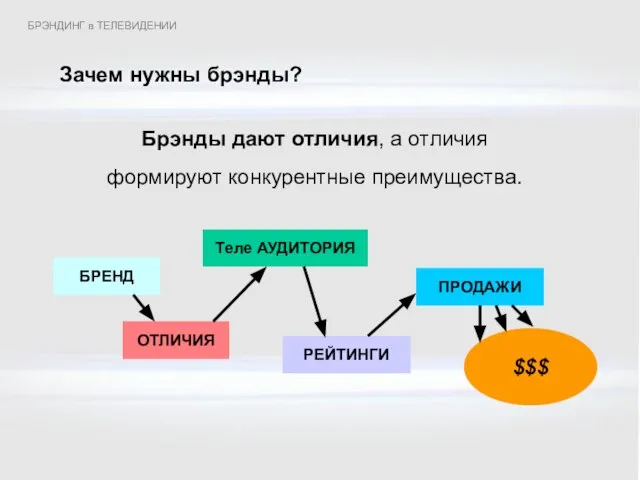 Зачем нужны брэнды? Брэнды дают отличия, а отличия формируют конкурентные преимущества. БРЕНД