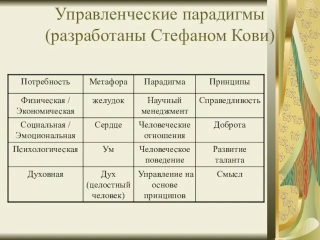 Управленческие парадигмы (разработаны Стефаном Кови)