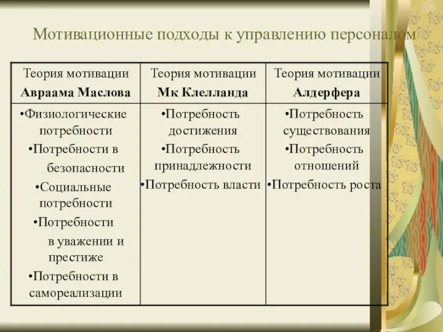 Мотивационные подходы к управлению персоналом