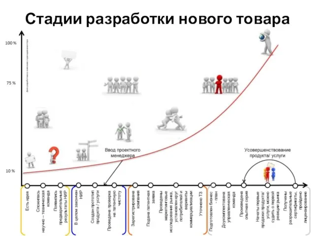 Стадии разработки нового товара