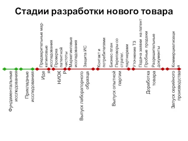 Стадии разработки нового товара Фундаментальные исследования Прикладные исследования Идея НИОКР Выпуск лабораторного