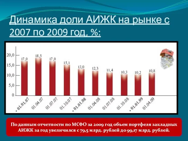 Динамика доли АИЖК на рынке с 2007 по 2009 год, %: По