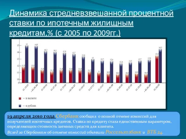 Динамика стредневзвешанной процентной ставки по ипотечным жилищным кредитам,% (с 2005 по 2009гг.)