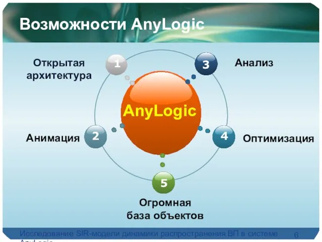 Исследование SIR-модели динамики распространения ВП в системе AnyLogic Возможности AnyLogic