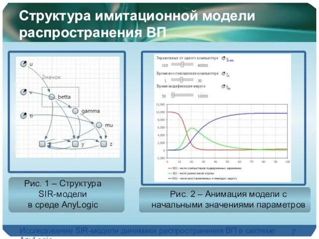 Исследование SIR-модели динамики распространения ВП в системе AnyLogic Структура имитационной модели распространения