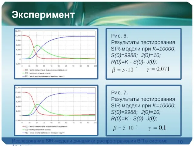 Исследование SIR-модели динамики распространения ВП в системе AnyLogic Эксперимент