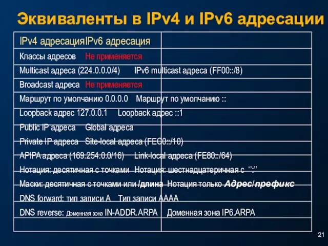 Эквиваленты в IPv4 и IPv6 адресации IPv4 адресация IPv6 адресация Классы адресов