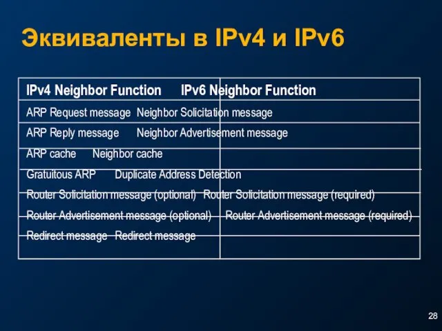Эквиваленты в IPv4 и IPv6 IPv4 Neighbor Function IPv6 Neighbor Function ARP