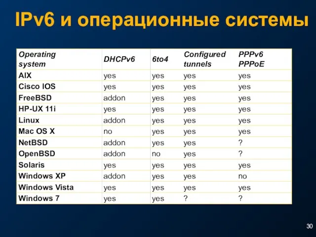 IPv6 и операционные системы