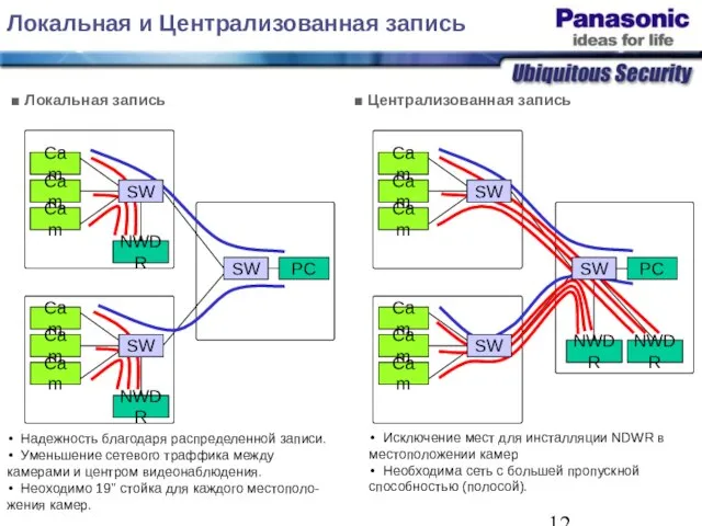 Локальная и Централизованная запись Cam Cam Cam NWDR PC Cam Cam Cam