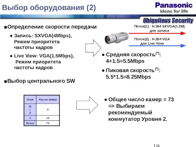 Выбор оборудования (2) Выбор центрального SW Средняя скорость(*): 4+1.5=5.5Mbps Пиковая скорость(*): 5.5*1.5=8.25Mbps