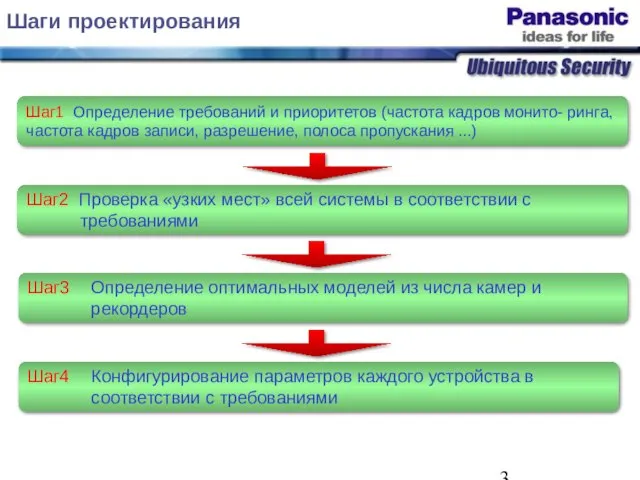 Шаги проектирования Шаг1 Определение требований и приоритетов (частота кадров монито- ринга, частота