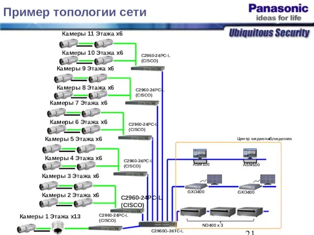 Пример топологии сети C2960G-24TC-L C2960-24PC-L (CISCO) Камеры 1 Этажа x13 ND400 x