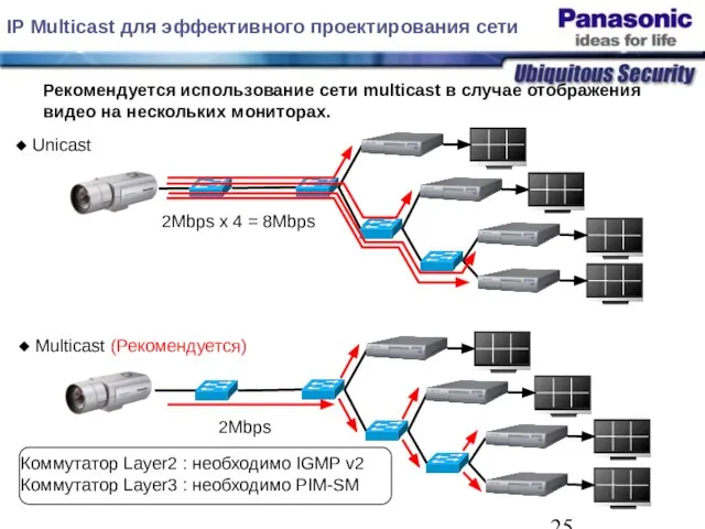 Unicast Multicast (Рекомендуется) 2Mbps Коммутатор Layer2 : необходимо IGMP v2 Коммутатор Layer3