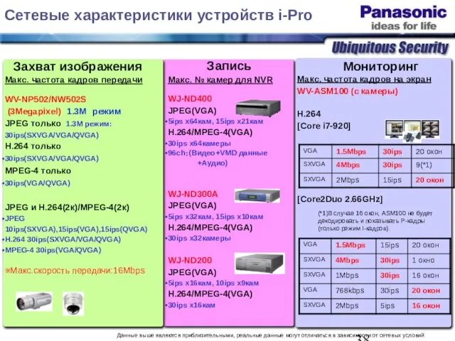 Макс. № камер для NVR WJ-ND400 JPEG(VGA) 5ips x64кам, 15ips x21кам H.264/MPEG-4(VGA)