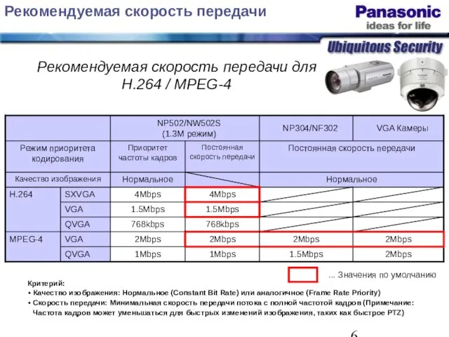 Рекомендуемая скорость передачи Критерий: Качество изображения: Нормальное (Constant Bit Rate) или аналогичное