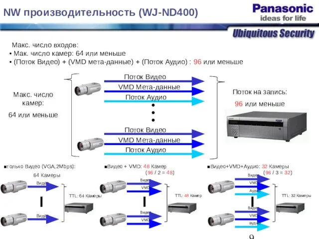 Поток Видео Поток Аудио VMD Мета-данные Поток Видео Поток Аудио VMD Мета-данные