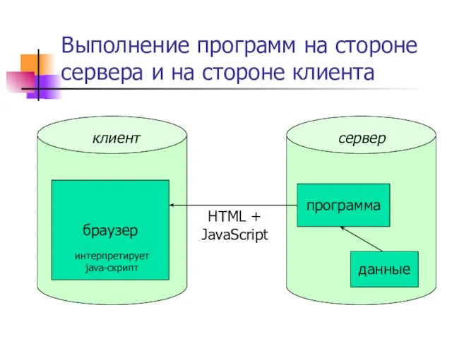Выполнение программ на стороне сервера и на стороне клиента сервер клиент данные