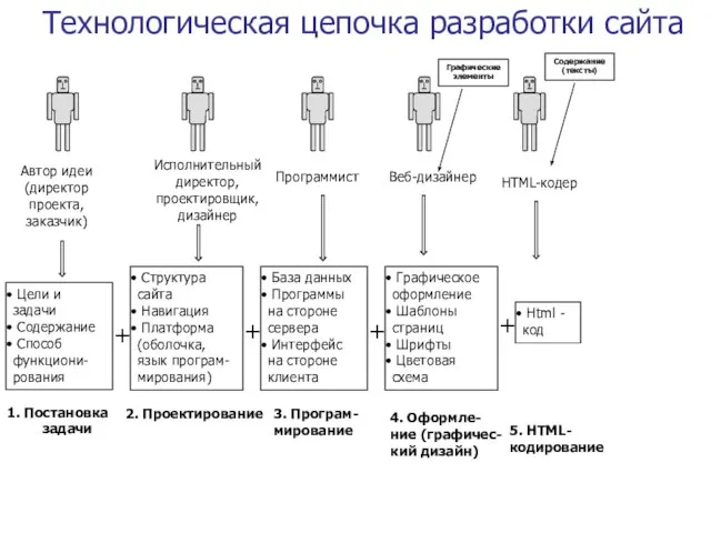 Технологическая цепочка разработки сайта Автор идеи (директор проекта, заказчик) Цели и задачи