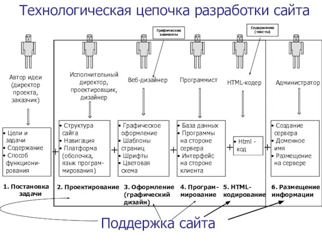 Технологическая цепочка разработки сайта Автор идеи (директор проекта, заказчик) Цели и задачи