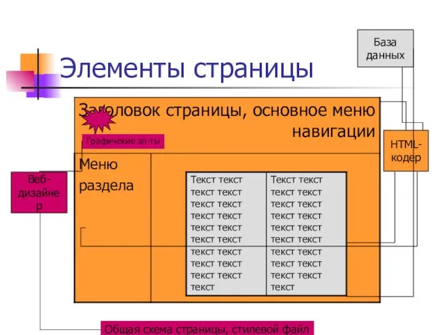 Элементы страницы Графичекие эл-ты Общая схема страницы, стилевой файл Веб- дизайнер HTML- кодер База данных