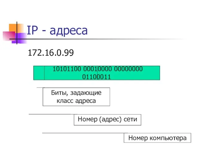 IP - адреса 172.16.0.99 10101100 00010000 00000000 01100011 Биты, задающие класс адреса