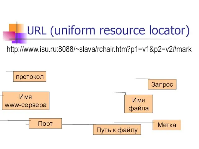 URL (uniform resource locator) http://www.isu.ru:8088/~slava/rchair.htm?p1=v1&p2=v2#mark Имя www-сервера Путь к файлу Имя файла протокол Запрос Метка Порт